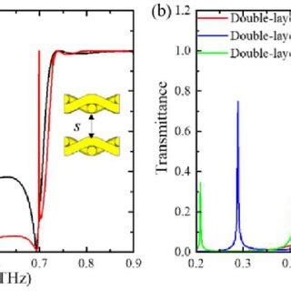 Terahertz narrow bandpass filters based on double